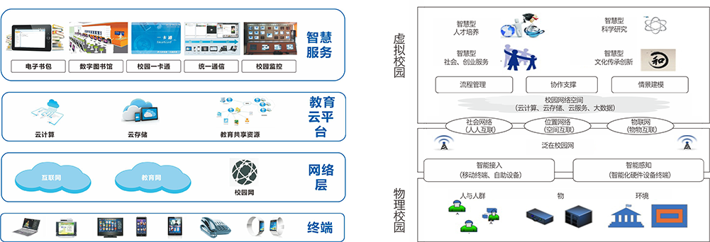 智慧校园示意图